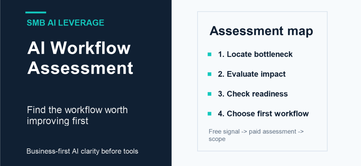 Small business owner reviewing an AI workflow assessment map before choosing an automation project